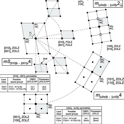 Description of the monoclinic crystal system. a -Unique axis a ...