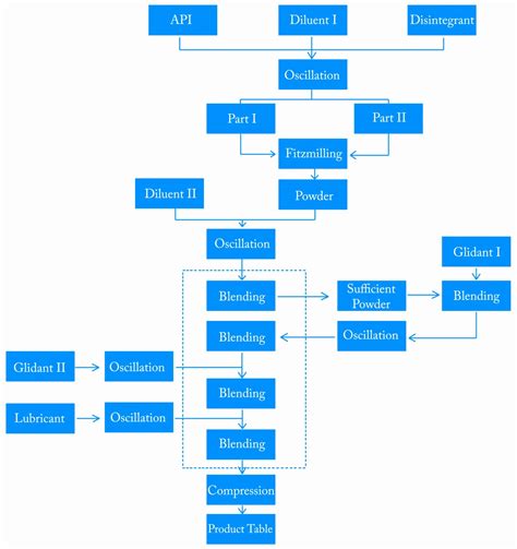 Manufacturing Process Flow Chart Analysis