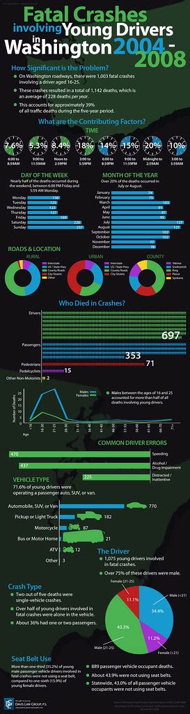 All sizes | fatal-crashes-statistics-involving-young-drivers-infographic | Flickr - Photo Sharing!