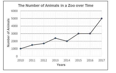 Population Of Animals Graph