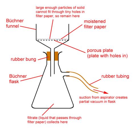 Filtration Diagram - Pictures, Photos & Images of Chemistry - Science ...