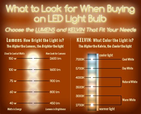 Led Bulb Wattage Chart - MillaService