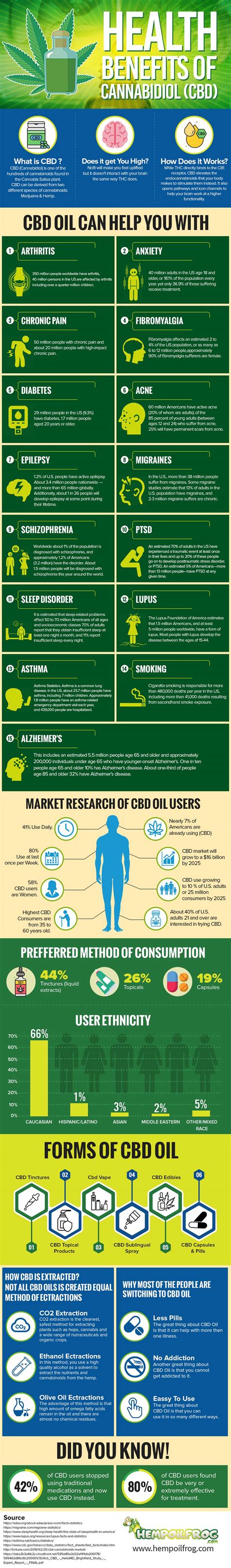 Healthy Benefits of CBD Oil [Infographic]