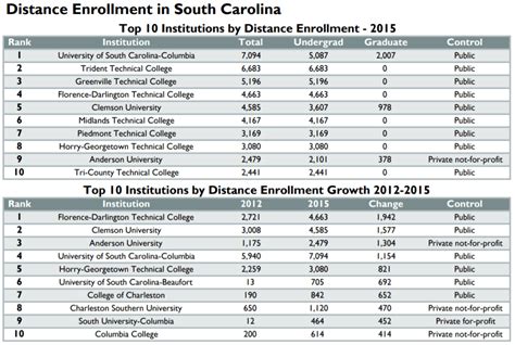 6 Best Accredited Online Colleges in South Carolina [2020 List & Rankings]