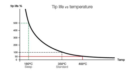 What is the correct temperature for soldering? - Electronics Maker