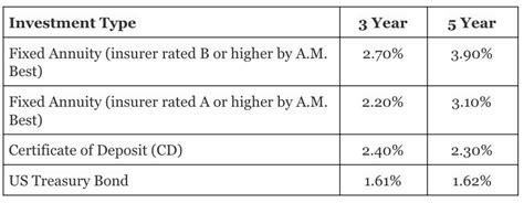 Best Fixed Annuity Rates For December 2019