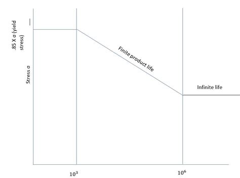 S - N curve explanation