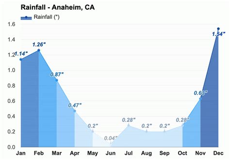 February weather - Winter 2024 - Anaheim, CA