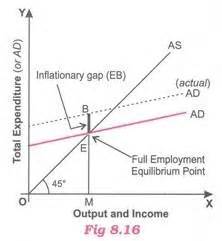 Deflationary Gap