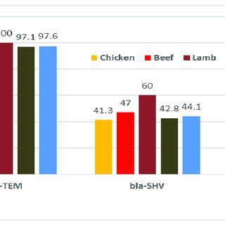 Percentage of beta-lactamase gene types detected in Enterobacteriaceae... | Download Scientific ...