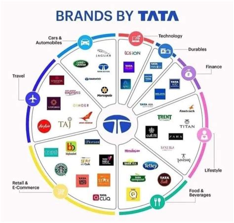 Exploring Tata Group: A Diverse Portfolio of Industries and Products