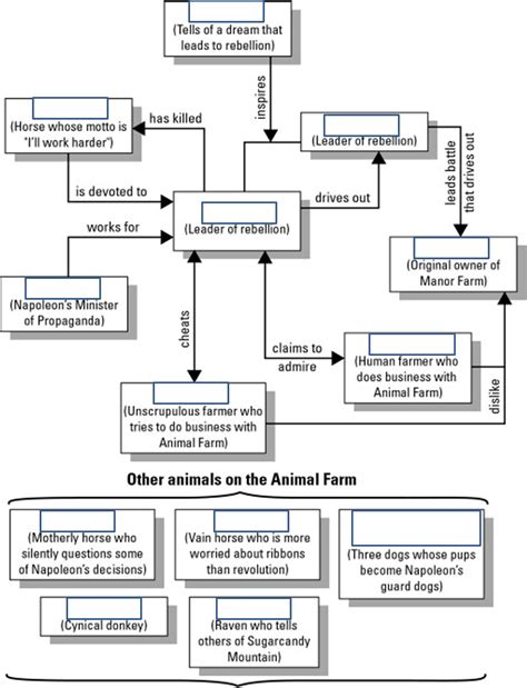 Animal Farm Characters Chart