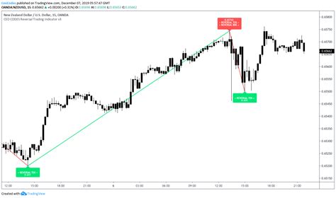 Tradingview Pro Indicator 2022 — CEO.CODES