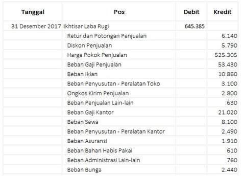 Contoh Jurnal Penutup Perusahaan Jasa / Cara Membuat Jurnal Penutup ...