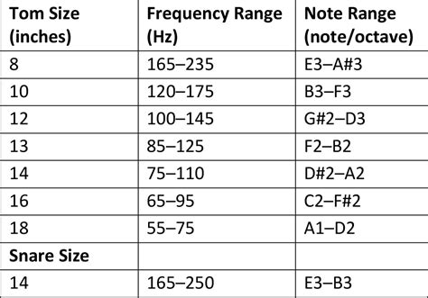 Pitch Frequency Drum Tuning Chart