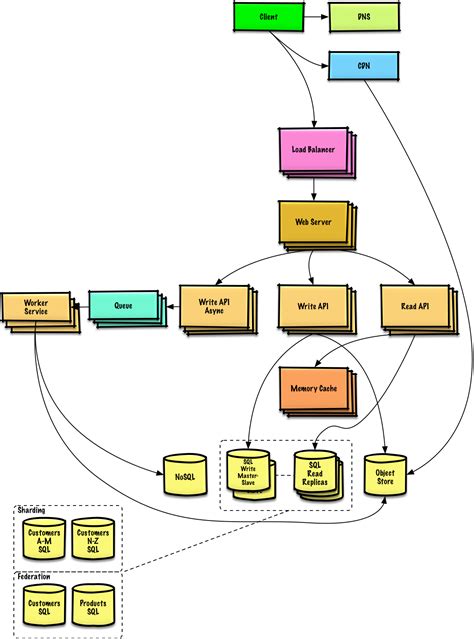 system-design-primer/README-ja.md at master · donnemartin/system-design-primer · GitHub