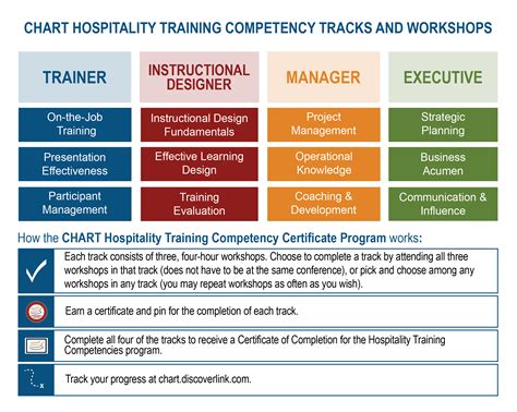 Hospitality Training Competency Program - CHART