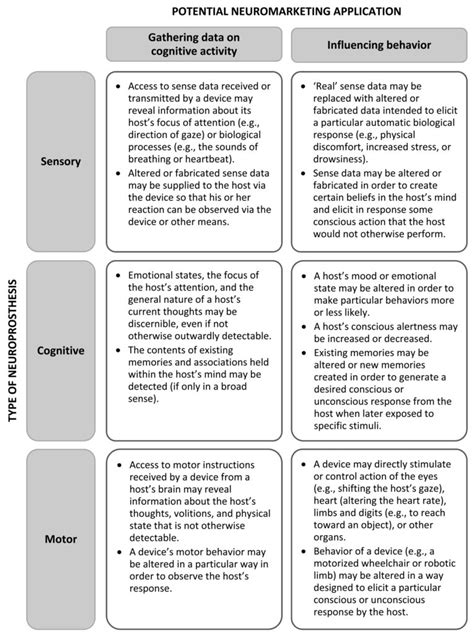 Neuromarketing Applications of Neuroprosthetic Devices: An Assessment ...