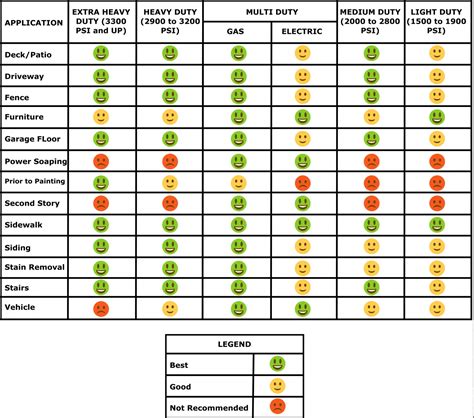 Pressure Washer PSI Chart