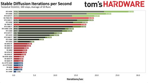 Which GPU can execute image generation AI 'Stable Diffusion' fastest ...