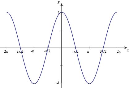 Cosine Function (Cos) - Definition, Formula, Table, Graph, Questions