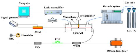 Sensors | Free Full-Text | Acousto-Optic Q-Switched Fiber Laser-Based ...