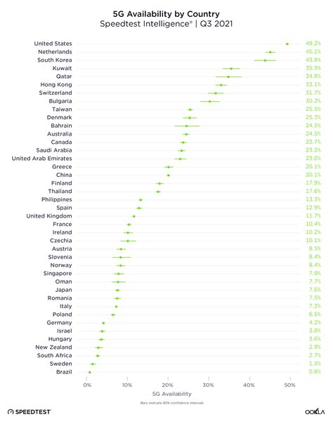 5G Availability by country : r/europe