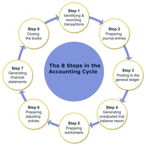 Accounting Cycle. Hi everyone! In my previous blog, I… | by Parihan ...