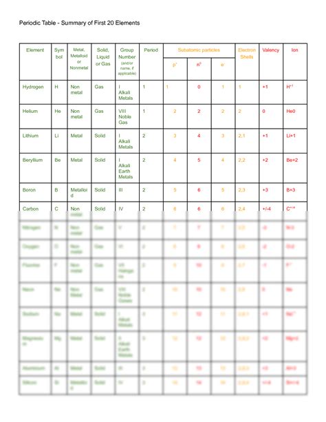 SOLUTION: Periodic table summary of first 20 elements 1 - Studypool