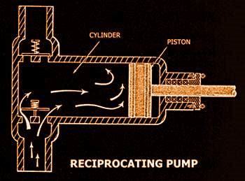 Positive Displacement Pump Principles | SCIENCE PARK