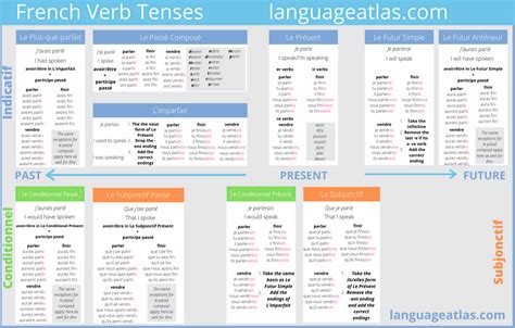 I made a overview of all French verb tenses. I included the tense, how to form it, and the ...