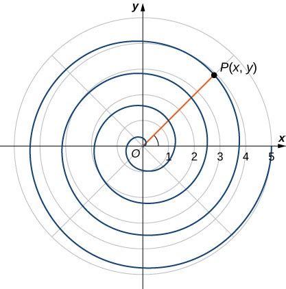 Putting It Together: Parametric Equations and Polar Coordinates | Calculus II