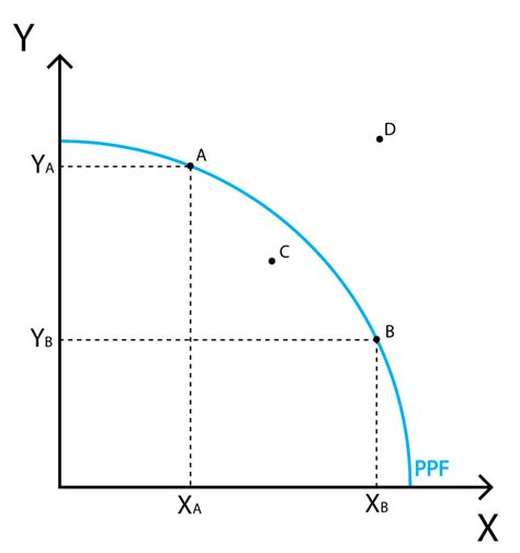 Welfare economics I: Production possibility frontier - Policonomics