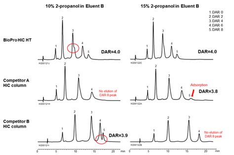 BioPro HIC HT Hydrophobic Interaction Chromatography Column | Product Information | YMC CO., LTD.