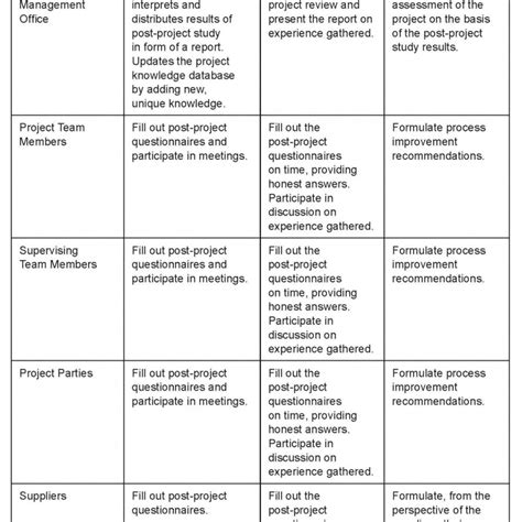 Project Post Mortem Template Ppt Management Powerpoint Nurul in Post Mortem Template Powerpoint ...