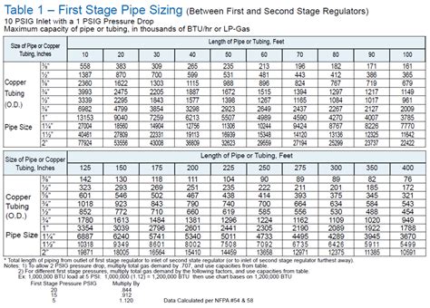 Nitrogen Gas Pipe Sizing Chart at Sarah Henderson blog