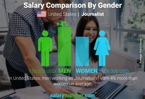 Journalist Average Salary in United States 2023 - The Complete Guide