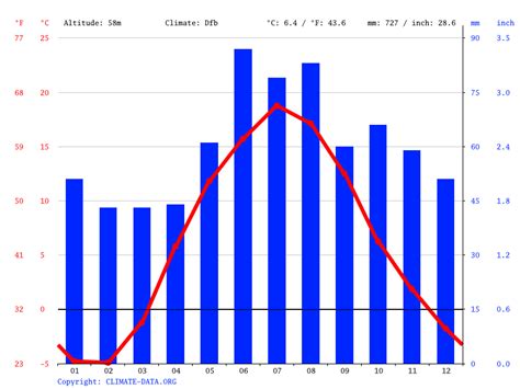 Estonia climate: Average Temperature, weather by month, Estonia weather ...