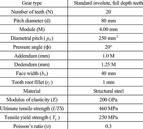 Gear shaft parameters and material properties. | Download Table