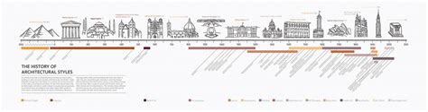 Architecture History Timeline :: Behance