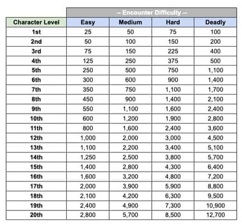 Dnd 5e Random Encounter Chart