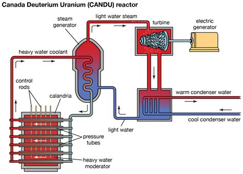 All Types of Nuclear Reactors (PDF & Charts) | Linquip