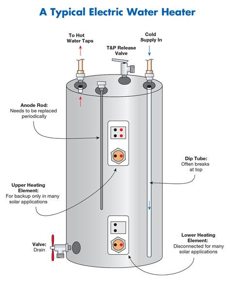 Electric Tank | Water Heater Rescue and Plumbing Services