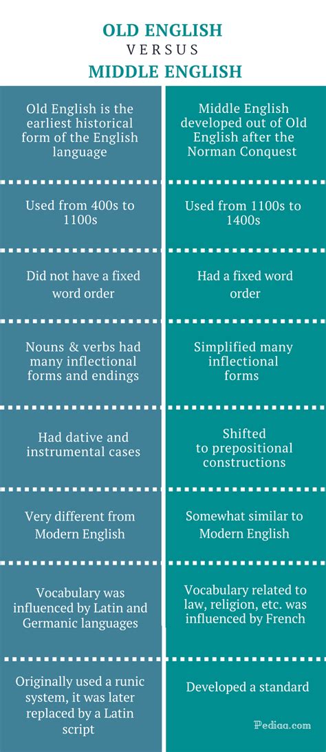 Difference Between Old and Middle English | Origin, Features, Comparison