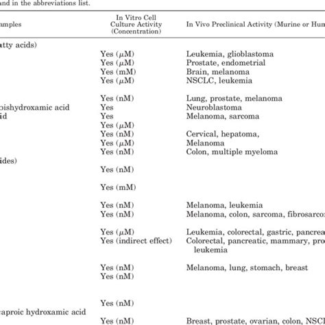 Overview of HDAC inhibitors | Download Table