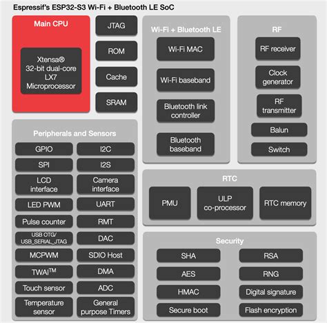 New Part Day: Espressif ESP32-S3 | LaptrinhX