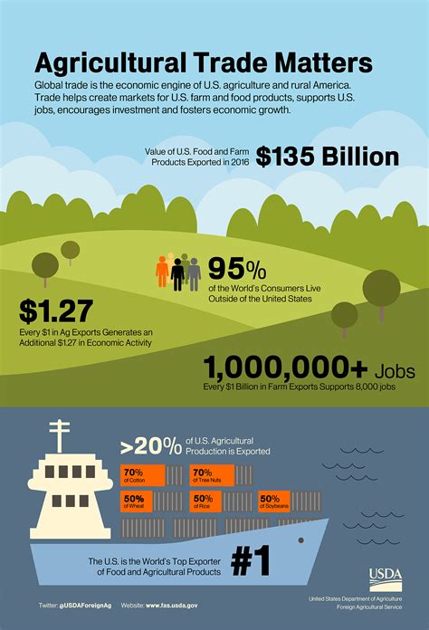 Infographic: Agricultural Trade Matters | USDA Foreign Agricultural Service