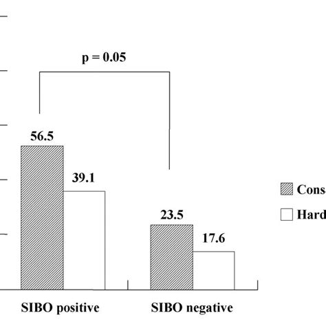 Percentages of subjects with constipation and hard stool symptoms by ...