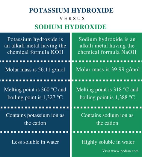 Difference Between Potassium Hydroxide and Sodium Hydroxide | Definition, Properties ...