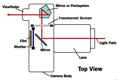 Working of a camera